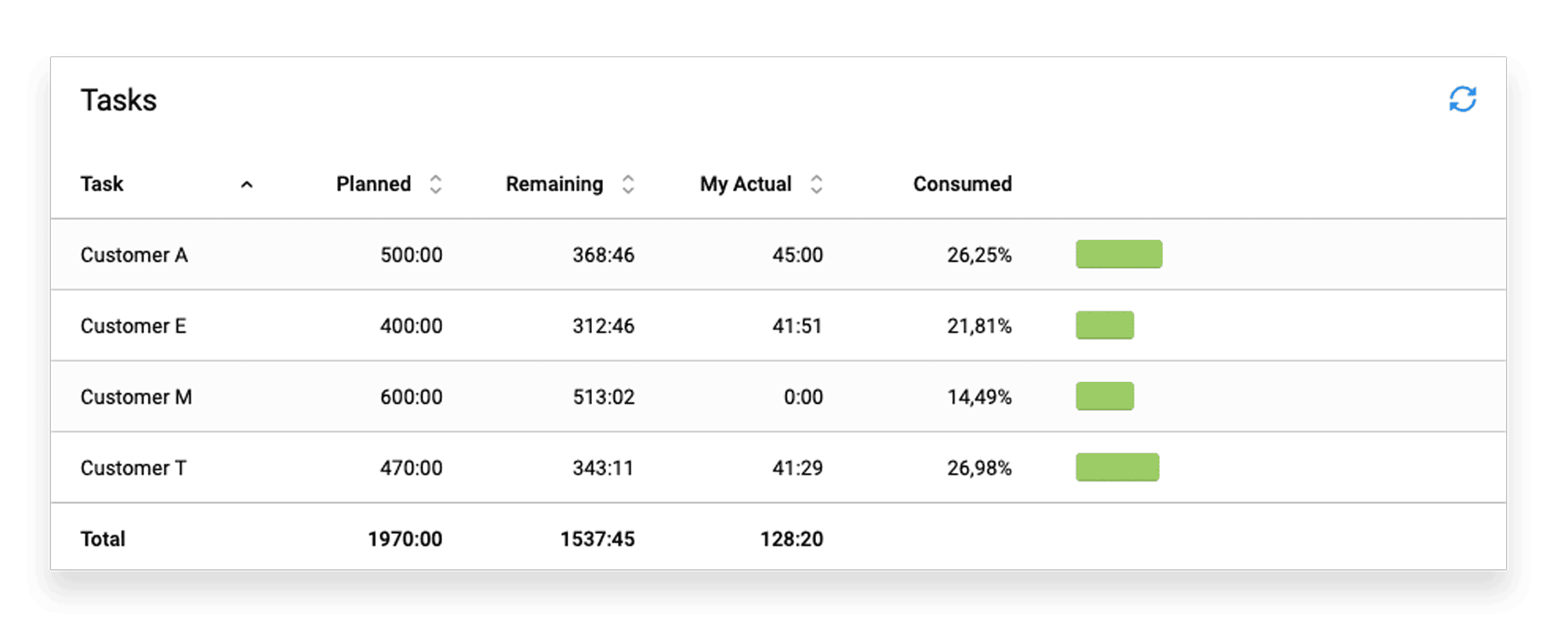 budget dashboard employee view