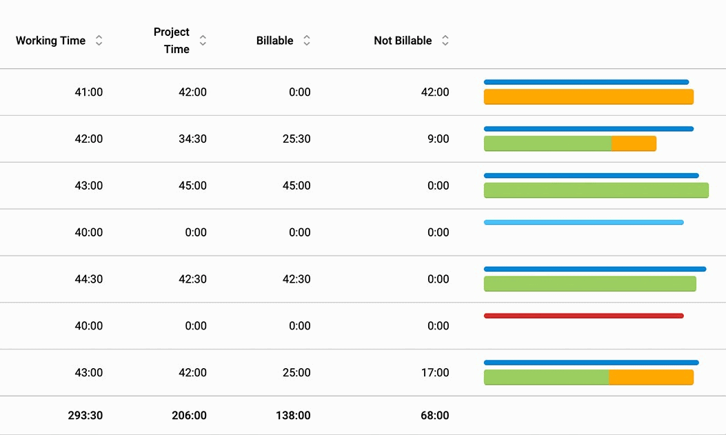 Overview time entries - billable, not billable