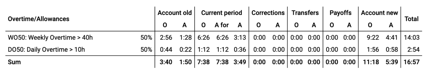 Overtime overview