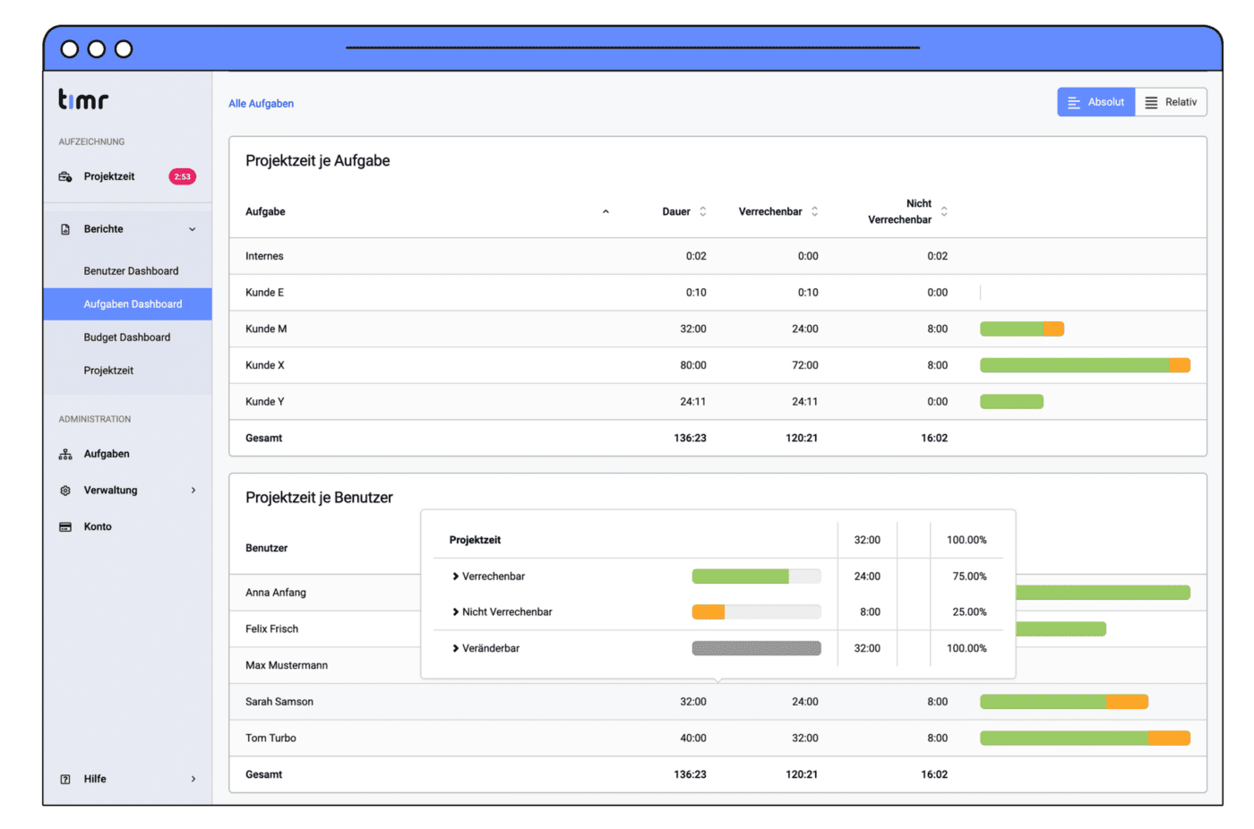 timr Projektzeiterfassung Aufgaben Dashboard