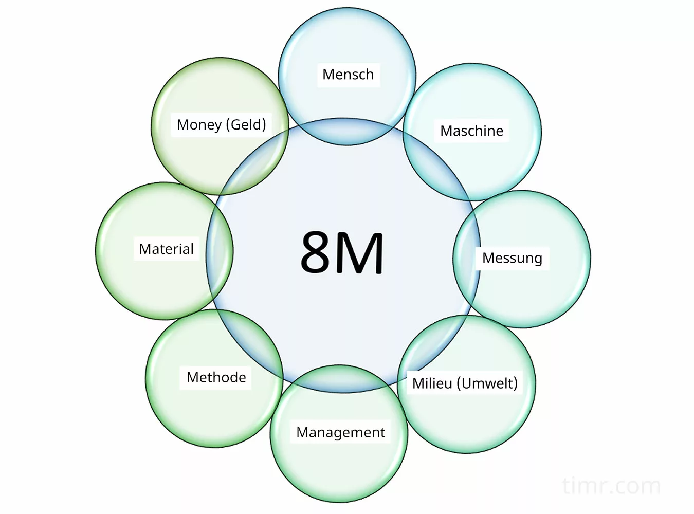 8M methode