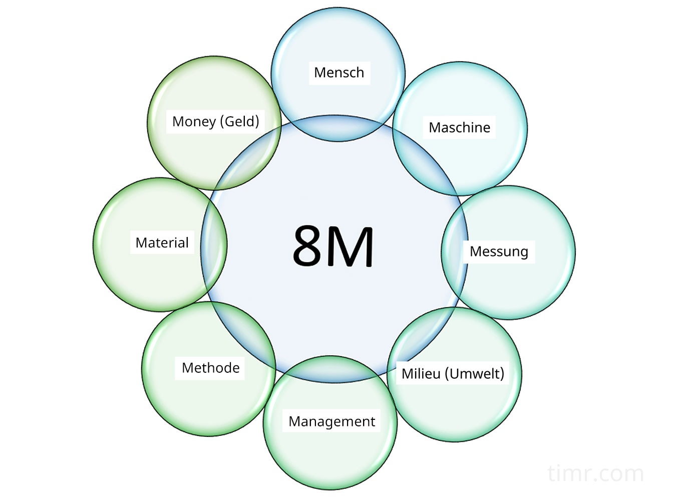 8M methode