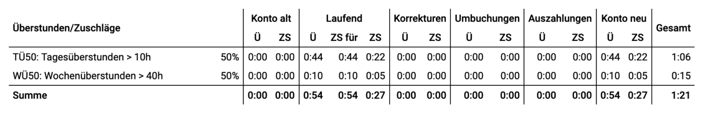 Übersicht Überstunden- und Zuschlagskonten am Stundennachweis