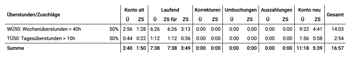 Übersicht Überstunden und Zuschläge am Stundennachweis