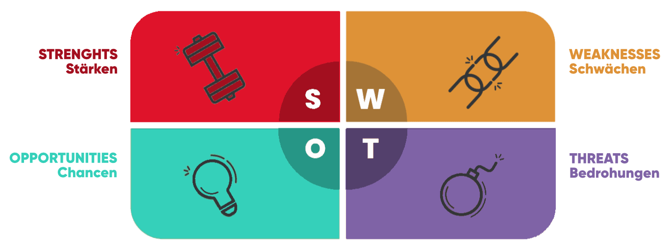 Akronym der Swot Analyse und die einzelnen Komponenten