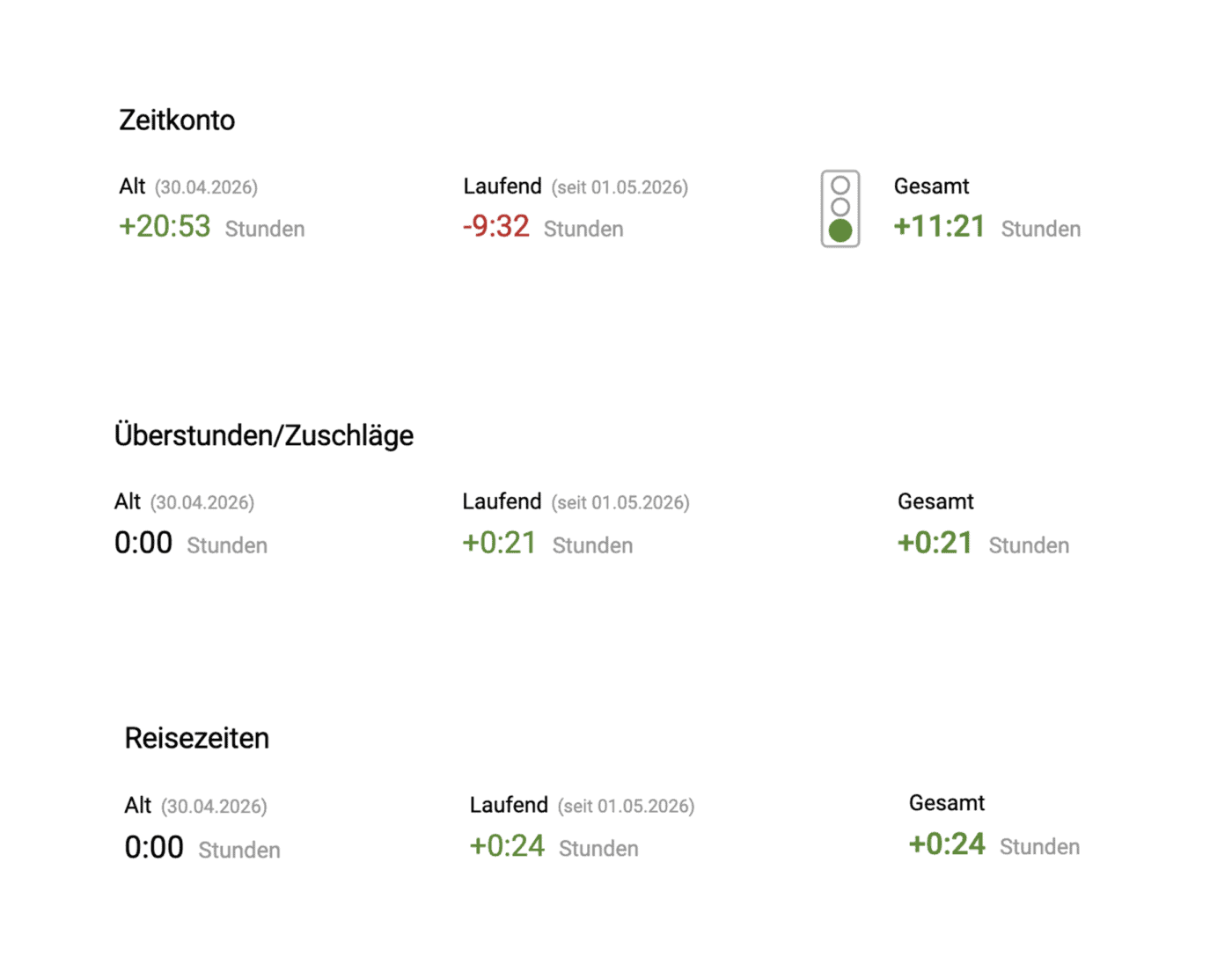 Arbeitszeit, Reisezeit, Überstunden und Zuschläge sauber getrennt