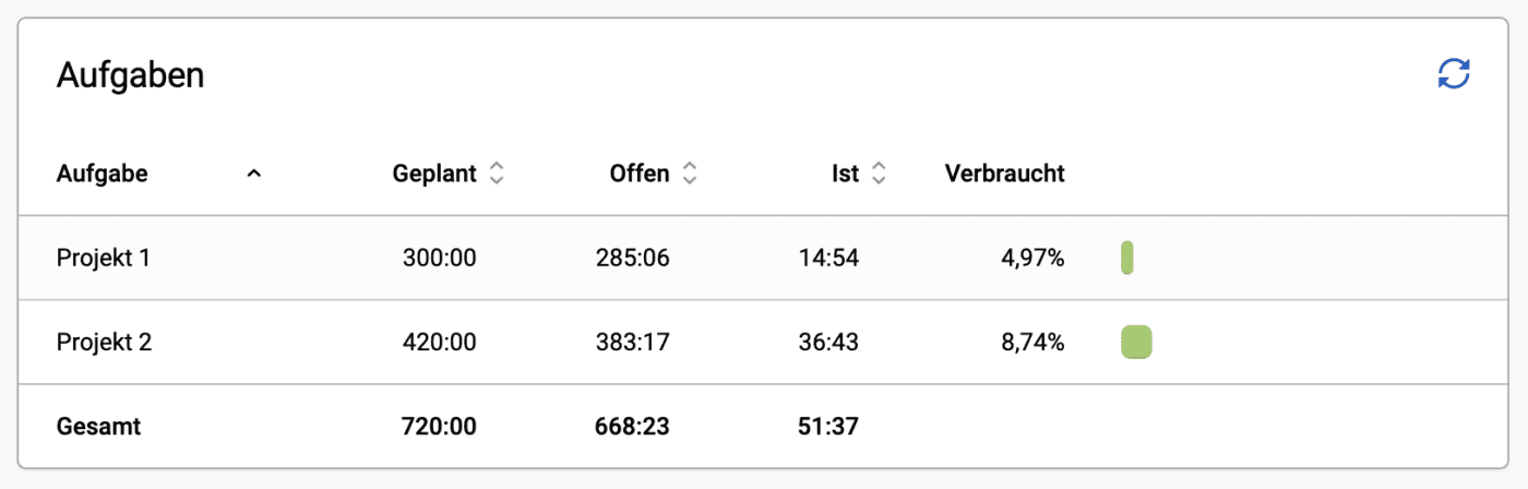 Budget Dashboard Detailansicht