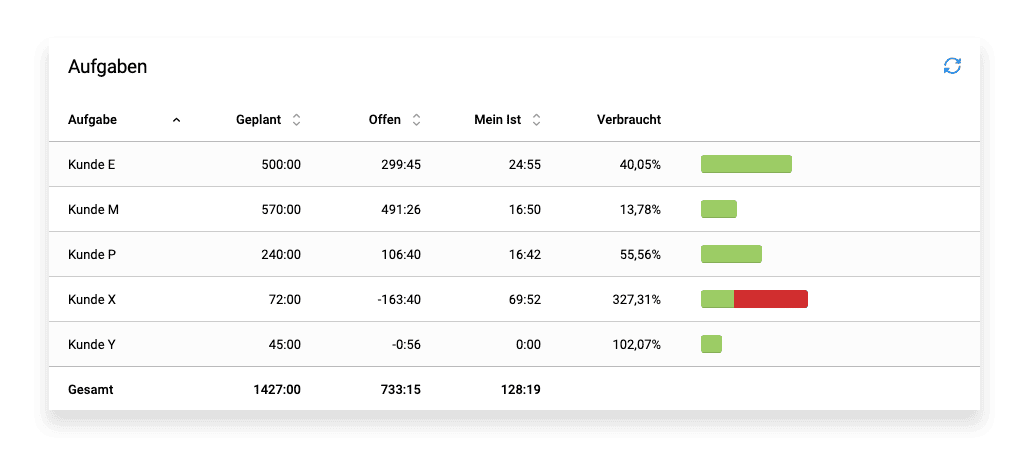 Budget Dashboard Mitarbeiter Ansicht