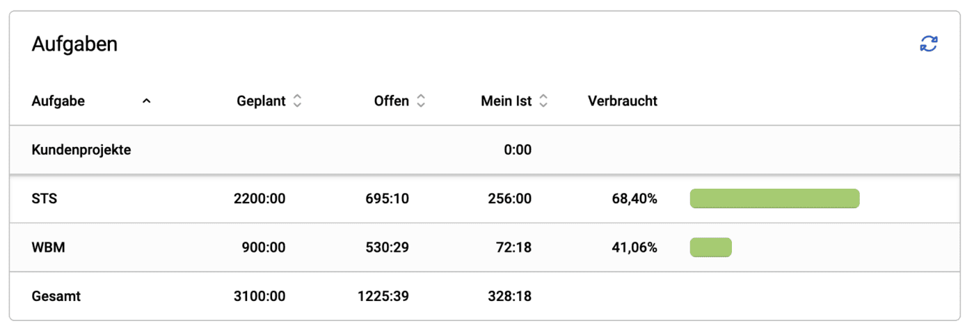 Budget Dashboard Detailansicht