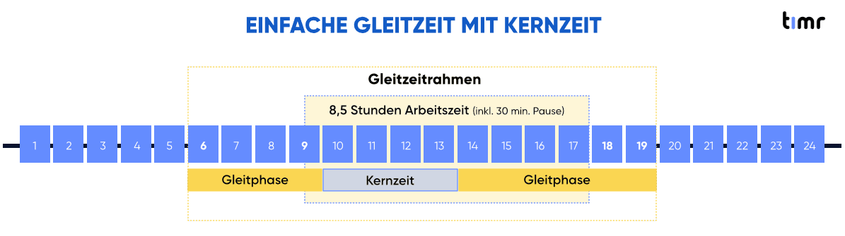 einfache gleitzeit kernzeit