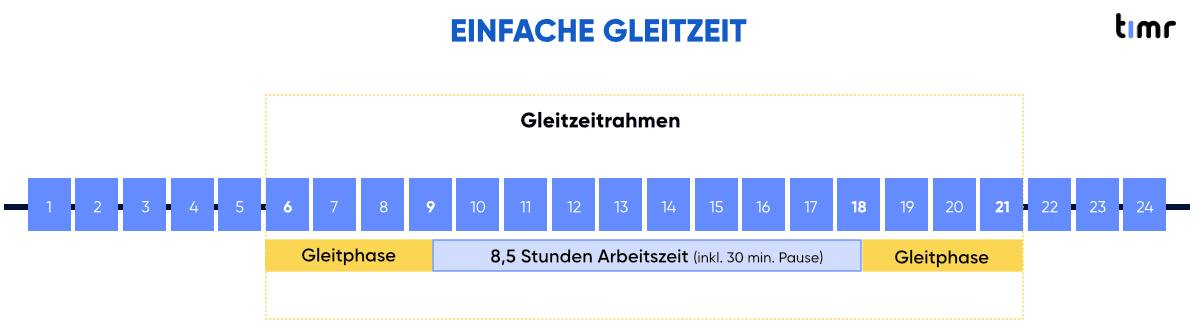 Einfache gleitzeit