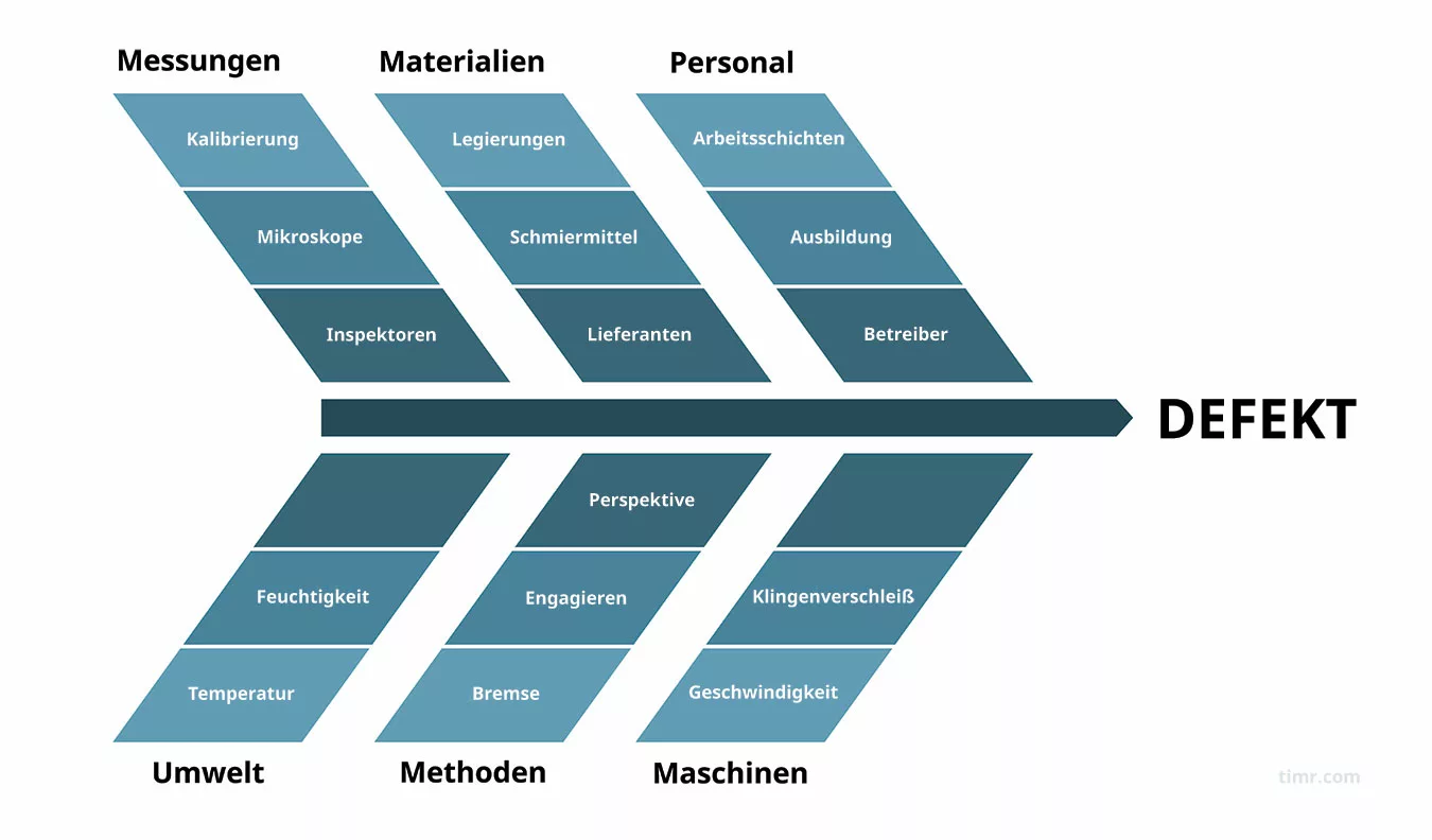 ishikawa diagram Fisch