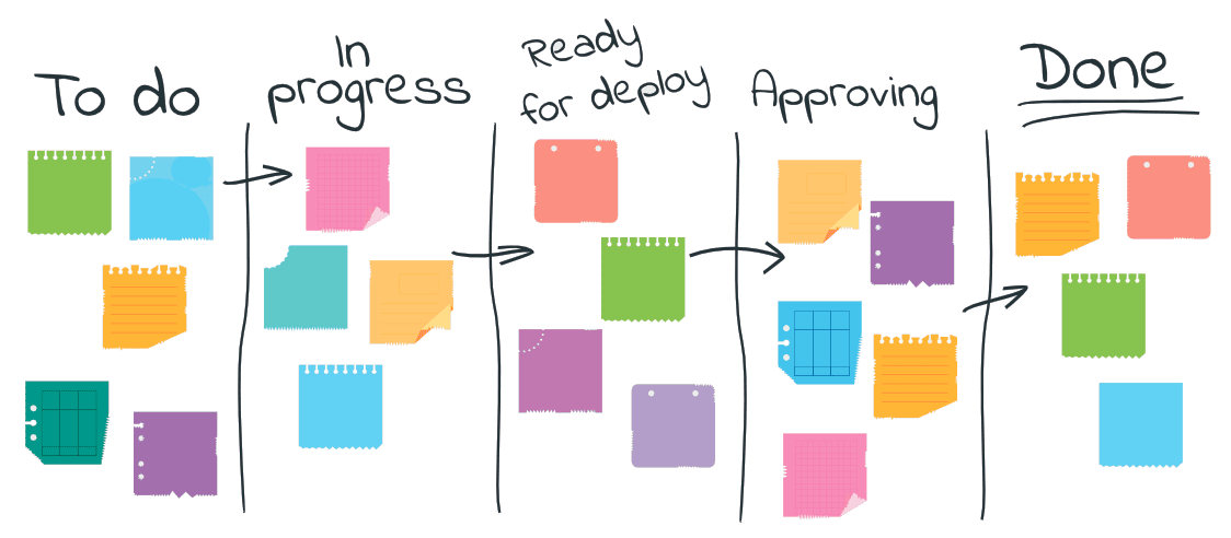 kanban methode