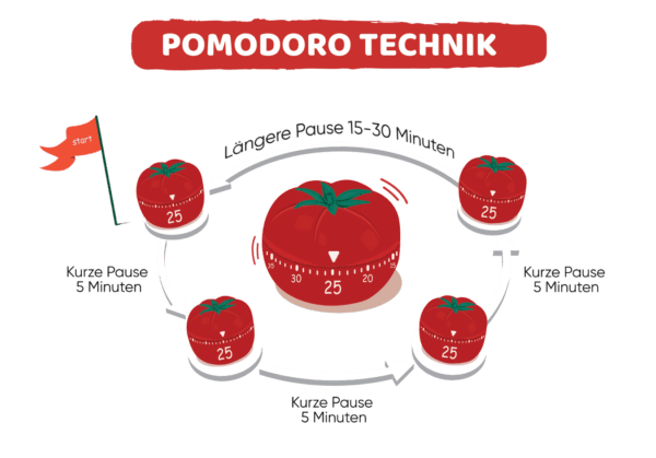 Pomodoro Technik