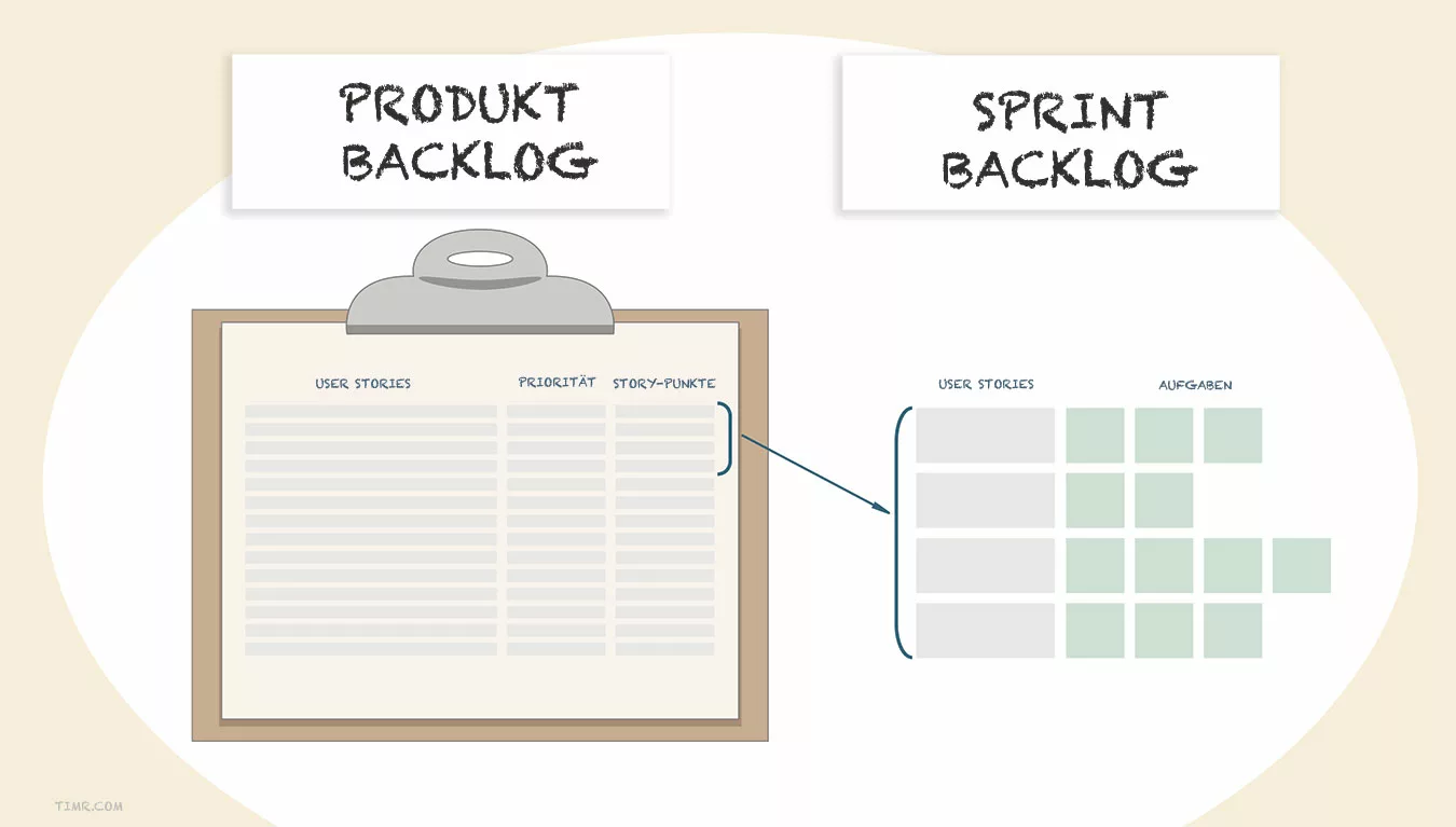 sprint produkt backlog