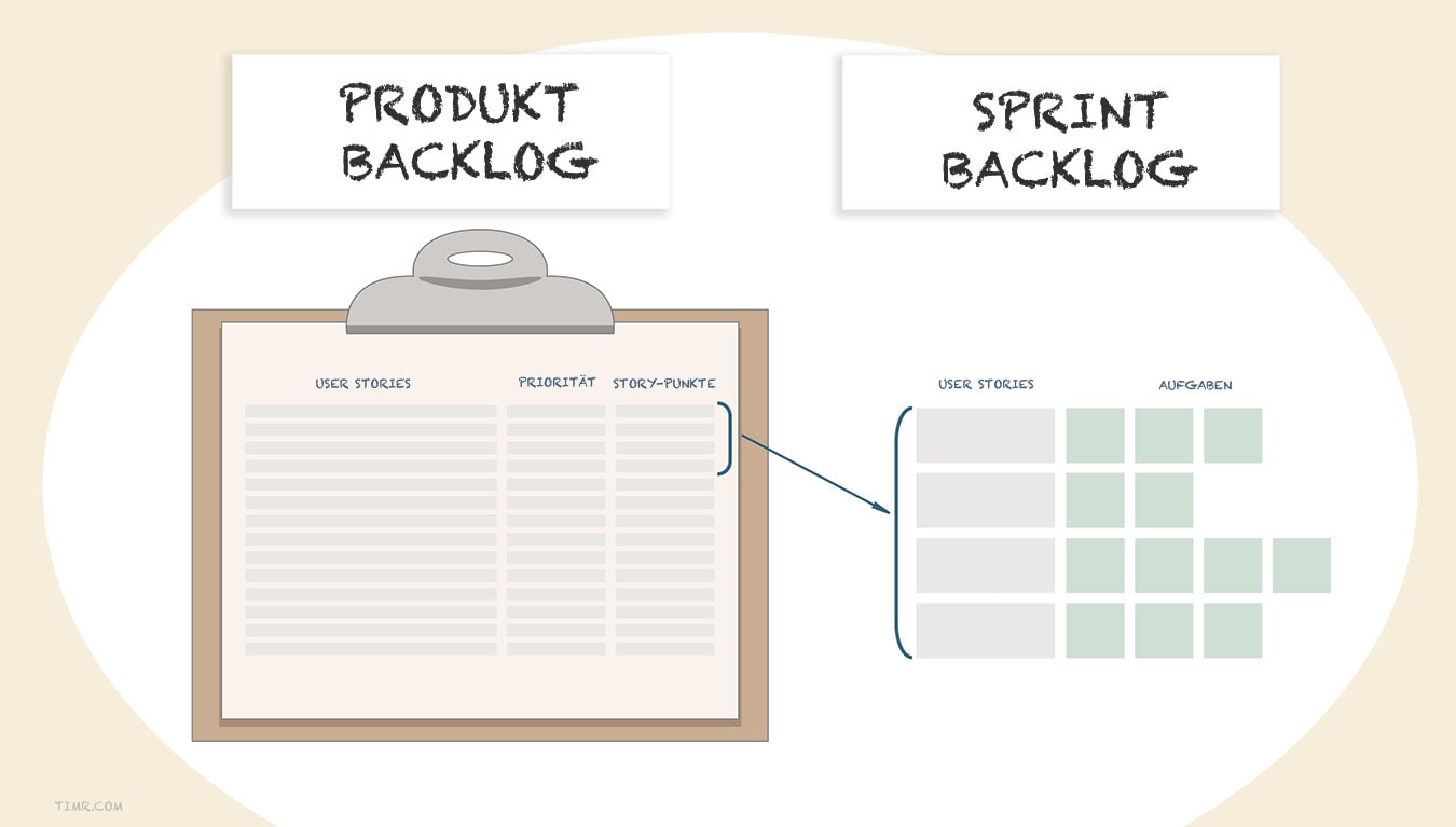 sprint produkt backlog