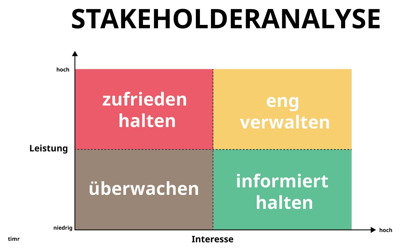 stakeholderanalyse leistung interesse