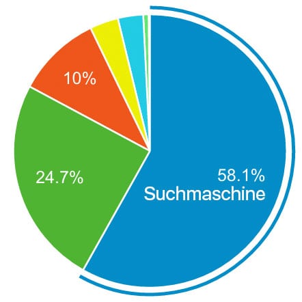 suchmaschinen-traffic