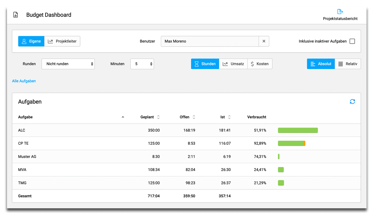 Das Projektbudget immer im Griff