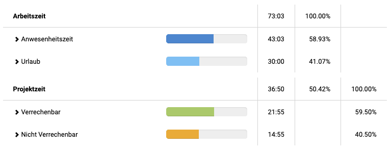 Überblick Arbeitszeiten