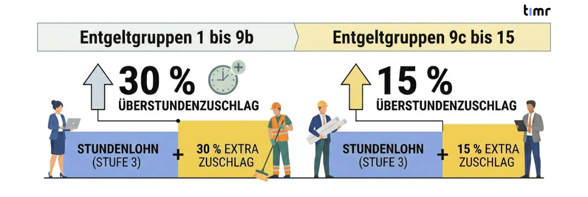 Überstundenzuschlag im TVöD