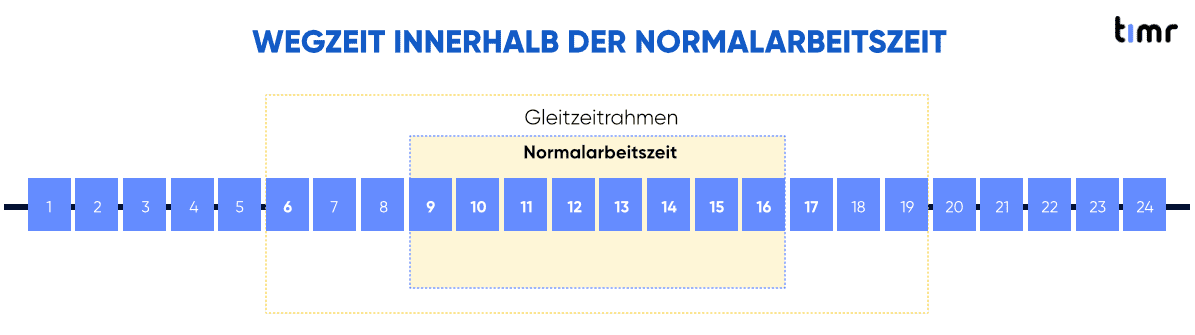 wegzeit inerhalb normalarbeitszeit